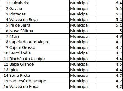 Nota do IDEB coloca educação de Quixabeira entre as melhores 